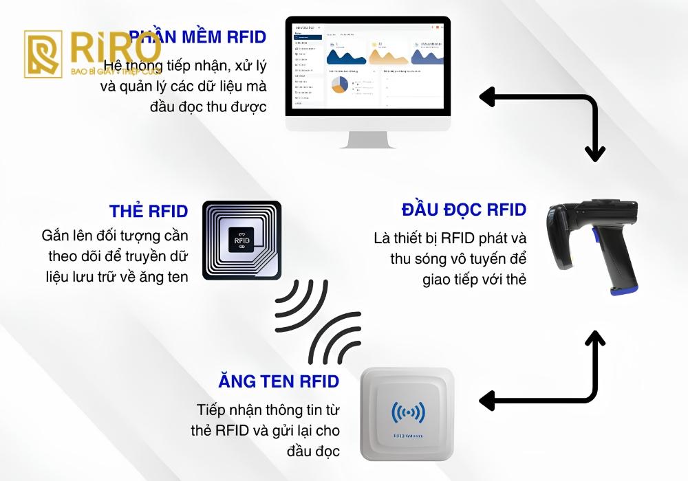 Nguyên lý hoạt động của tem RFID